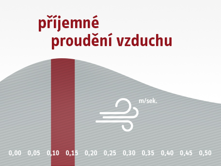 příjemné proudení vzduchu